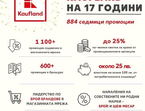 Kaufland с над 1100 промоционални артикула седмично, над 600 в брошурата